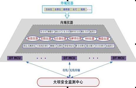 Reservoir dam safety monitoring system